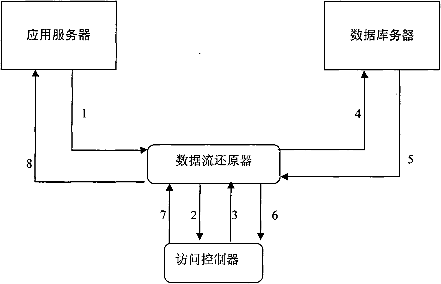 Database safeguarding method based on data stream restoration technology