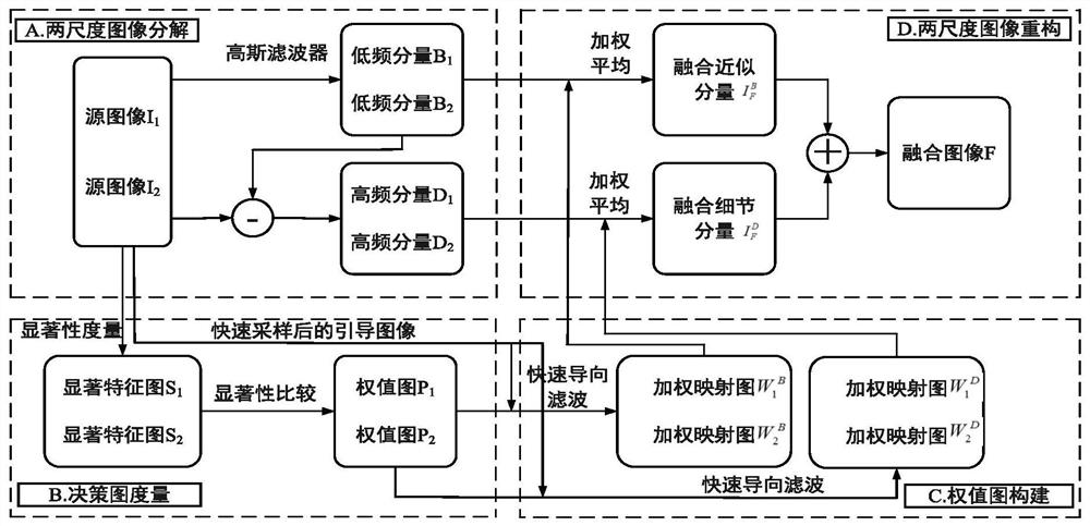 A fast multi-focus image fusion method