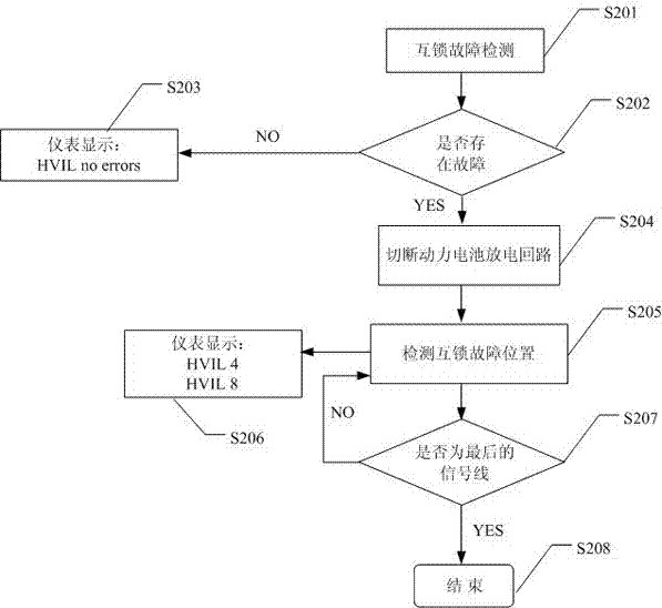 An electric vehicle high-voltage interlock fault detection device and detection method