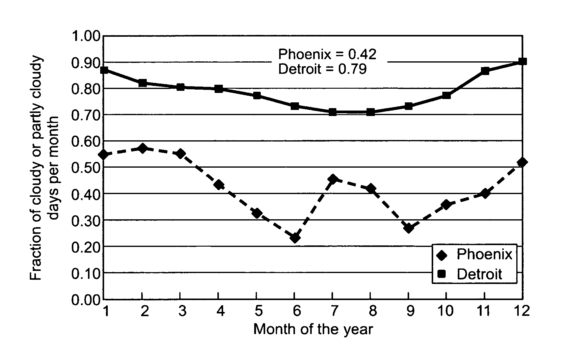 Solar photovoltaic output for cloudy conditions with a solar tracking system