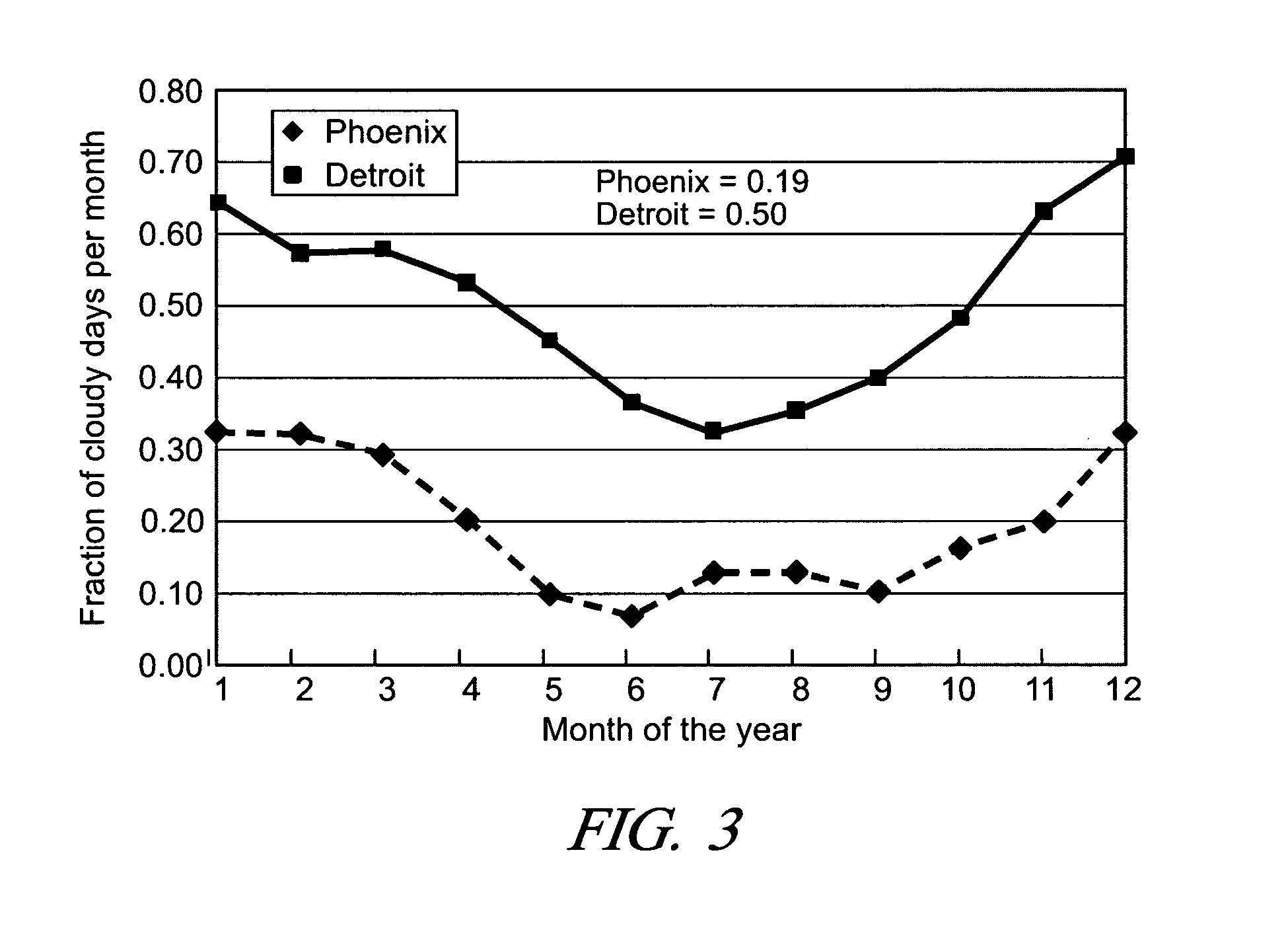 Solar photovoltaic output for cloudy conditions with a solar tracking system