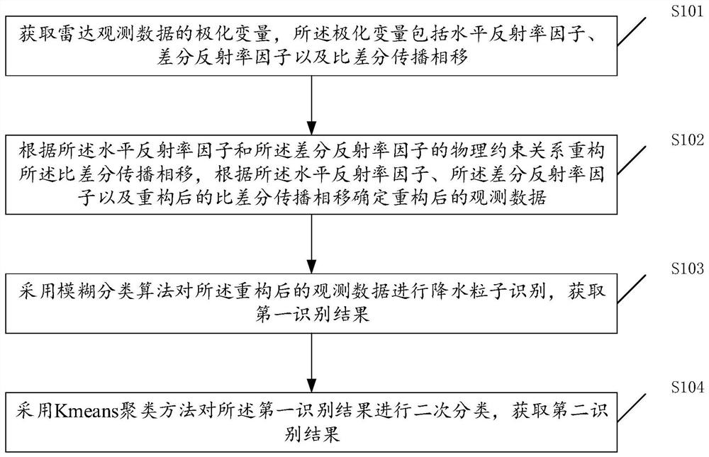 Precipitation particle identification method and device based on Kmeans clustering