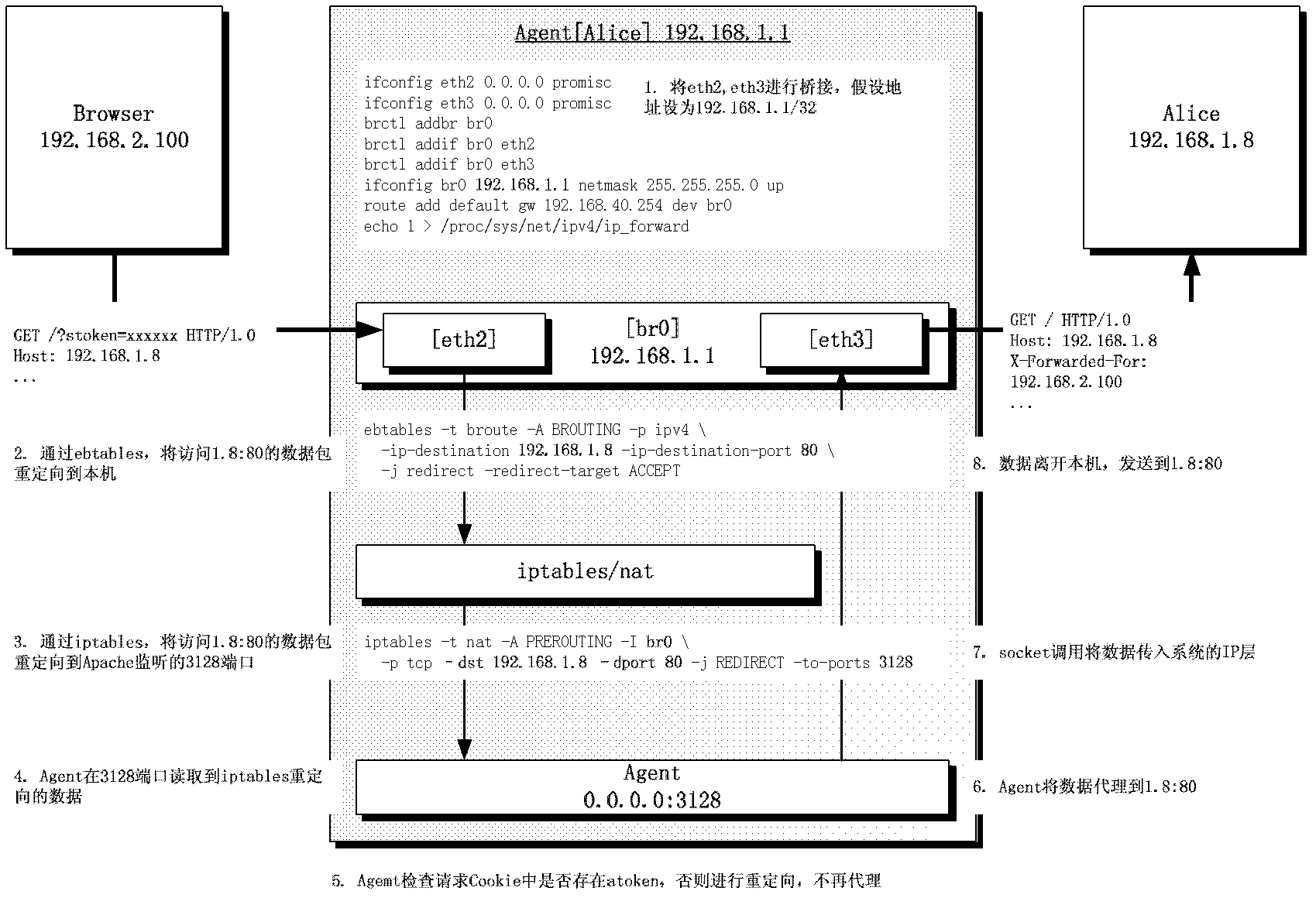 WEB single sign-on method completely transparent to user and application