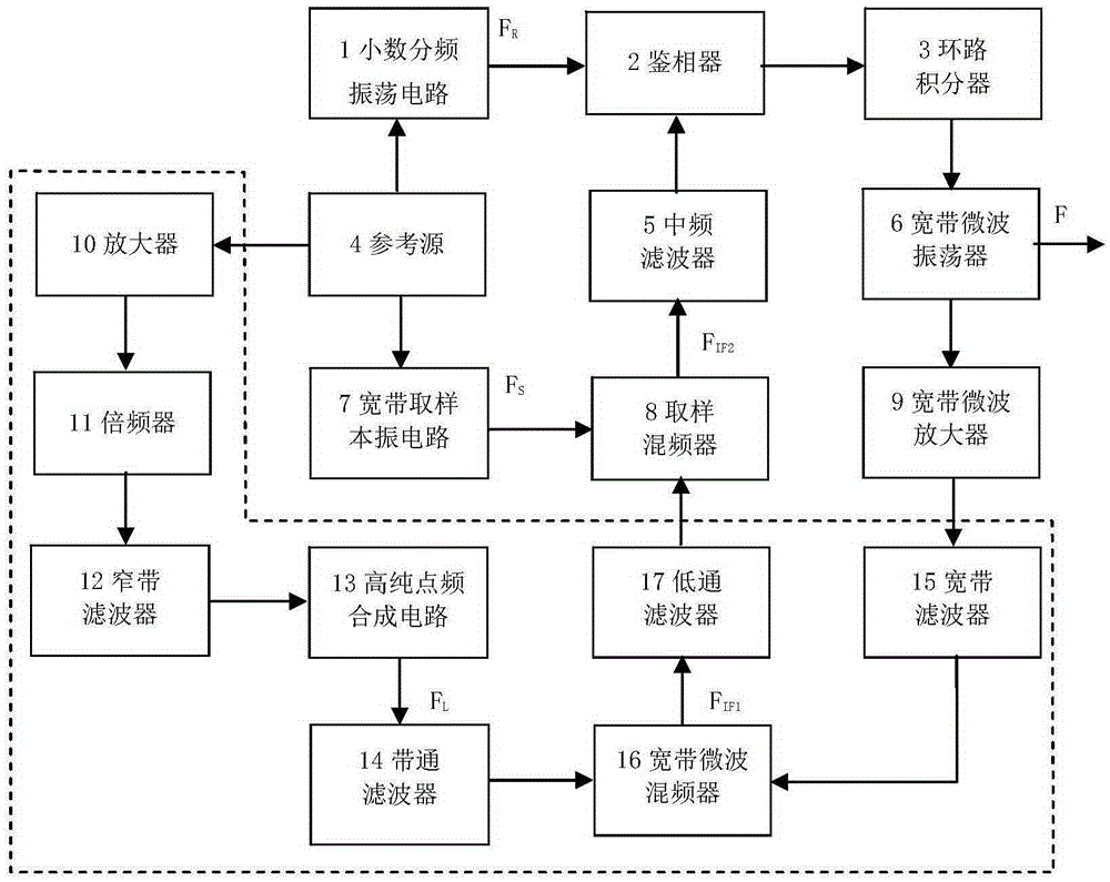 A device and method for synthesizing broadband microwave signals with low phase noise