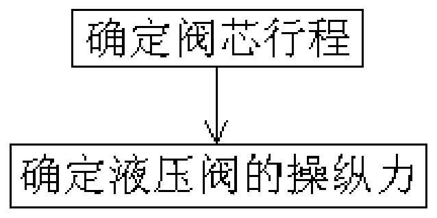 A Method for Determining the Operating Force of Aircraft Hydraulic Brake Valve