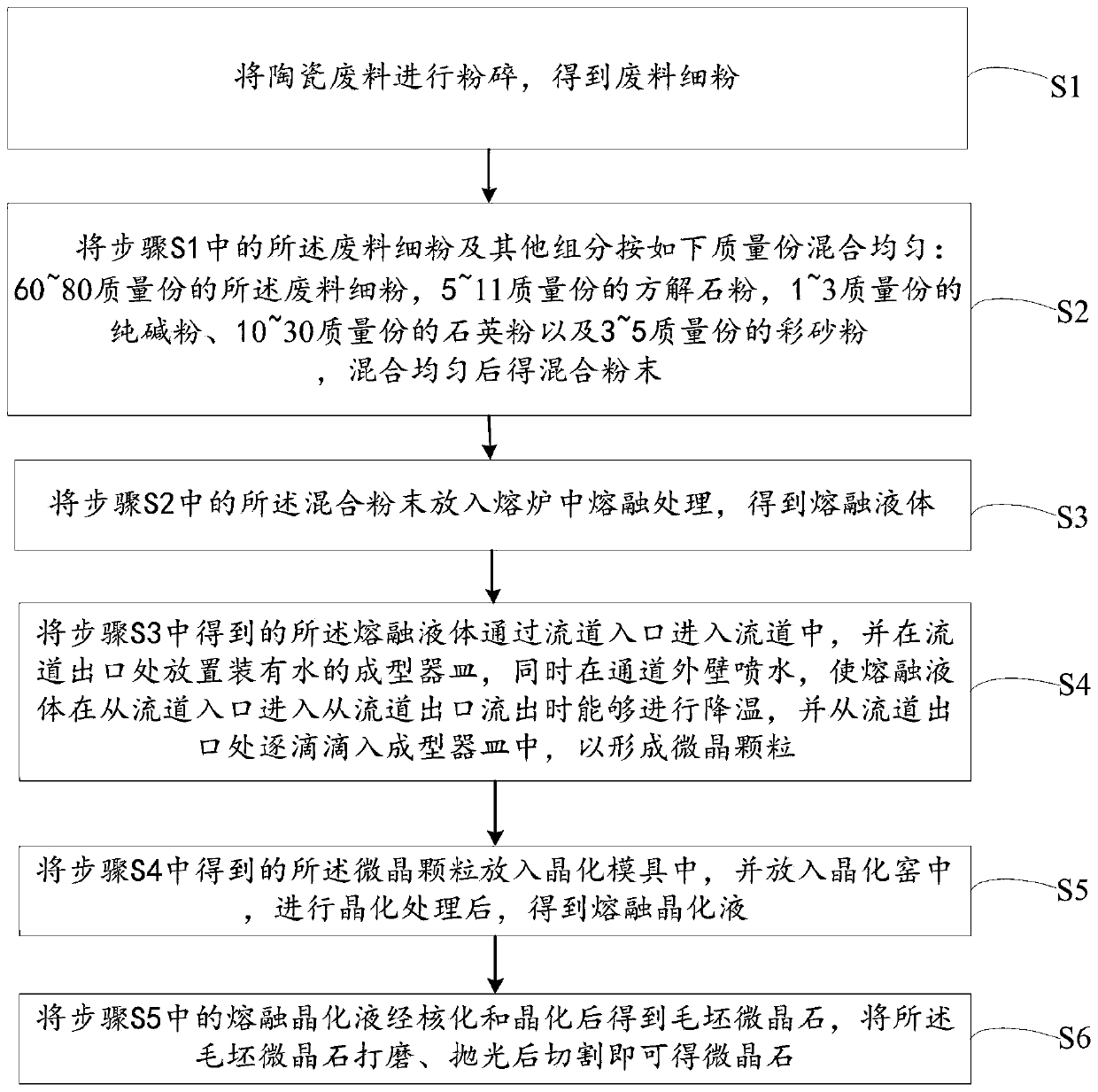 Method for preparing microlite from ceramic waste and microlite