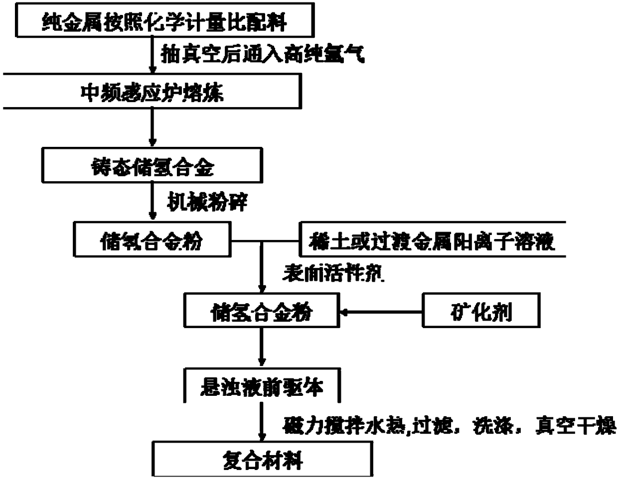 In-situ synthesis method of nano oxide catalyst coated hydrogen storage alloy composite