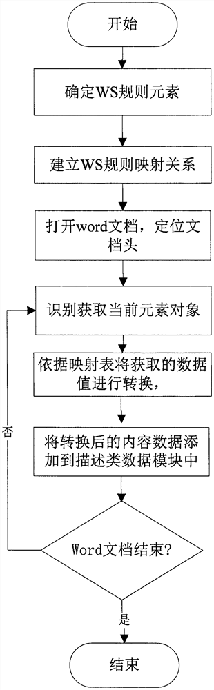 Method for generating description class data module meeting S1000D standard from WORD document