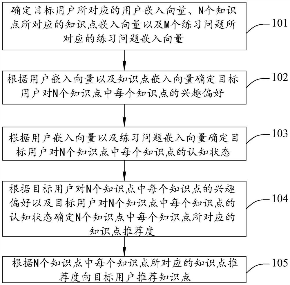 Knowledge point recommendation method and device and storage medium