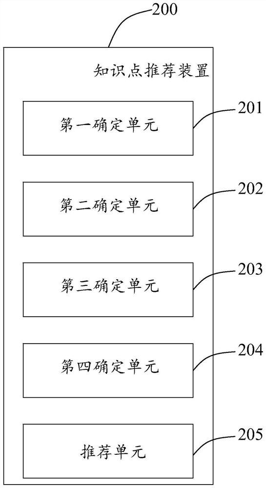 Knowledge point recommendation method and device and storage medium
