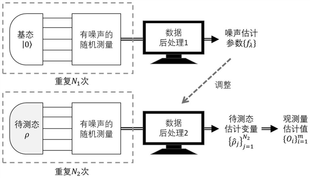 Quantum noise determination method and quantum state estimation method