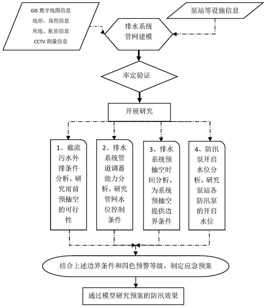 Drainage waterlogging prevention emergency scheme design system