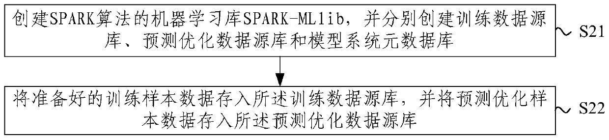 A classification model training system and its implementation method