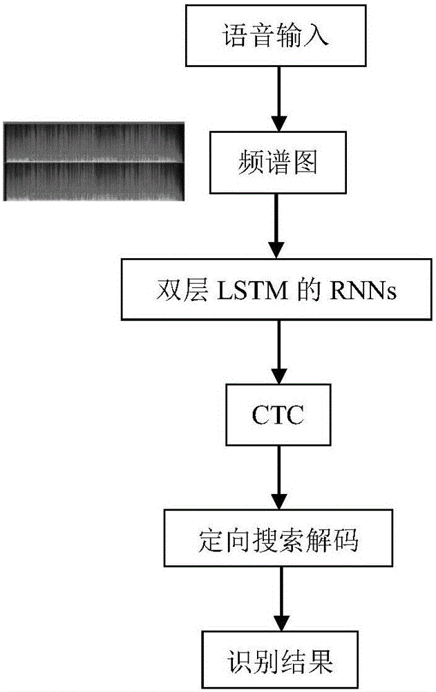 Voice identification method using long-short term memory model recurrent neural network