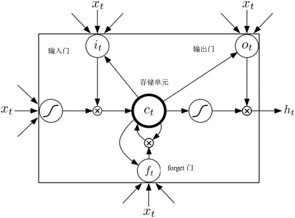 Voice identification method using long-short term memory model recurrent neural network