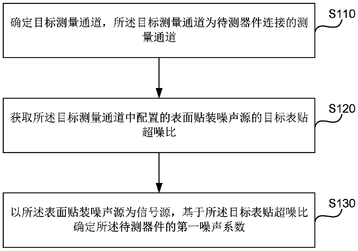 Noise coefficient measurement method, noise coefficient measurement apparatus, noise coefficient measurement device and storage medium