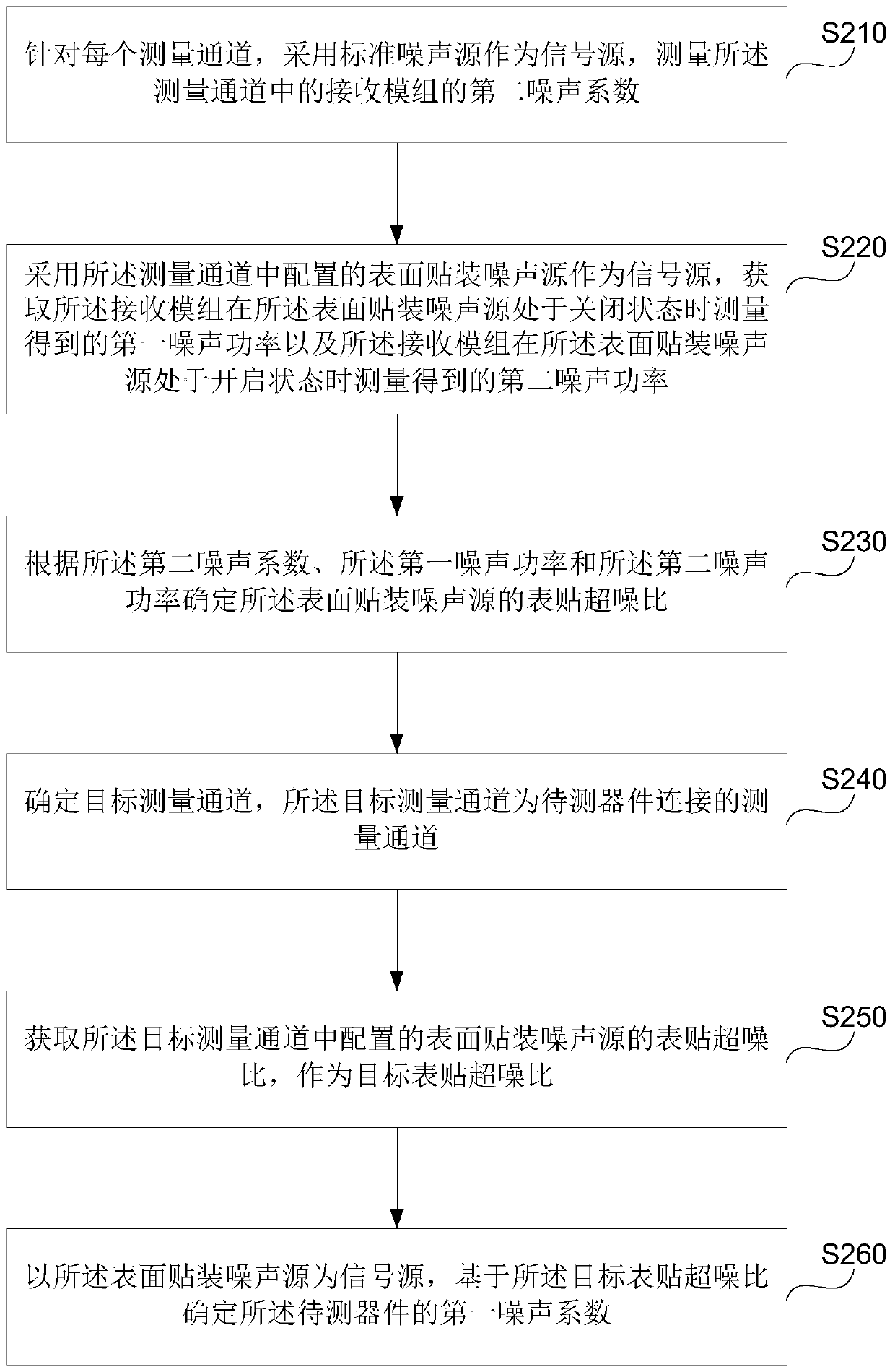 Noise coefficient measurement method, noise coefficient measurement apparatus, noise coefficient measurement device and storage medium