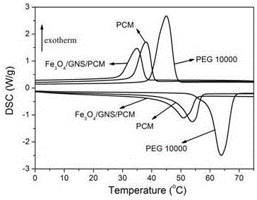 Magnetic thermal-photothermal double-drive energy conversion and storage polymer nano composite phase-change energy-storage material and preparation method thereof