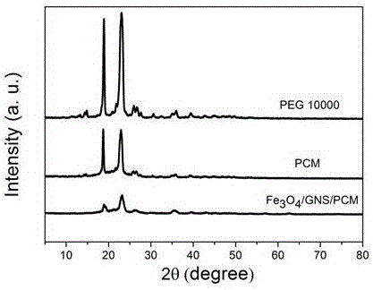 Magnetic thermal-photothermal double-drive energy conversion and storage polymer nano composite phase-change energy-storage material and preparation method thereof