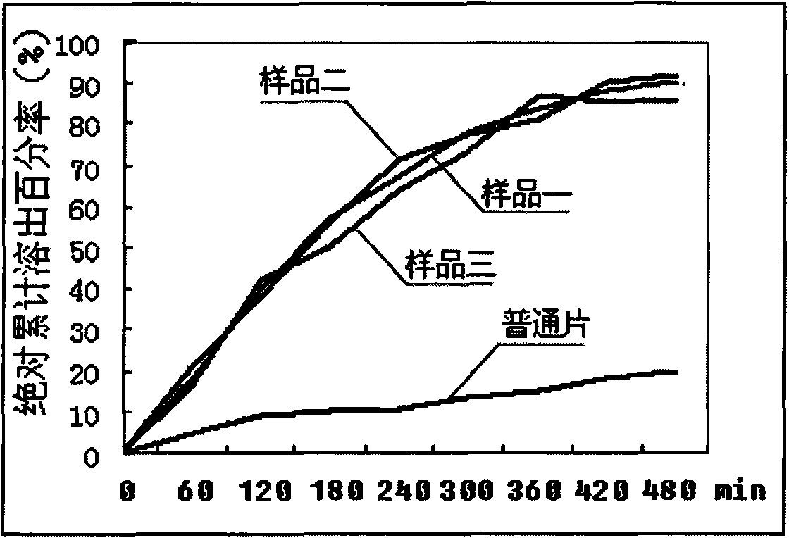 Novel dosage form containing albendazole and application and preparation method thereof