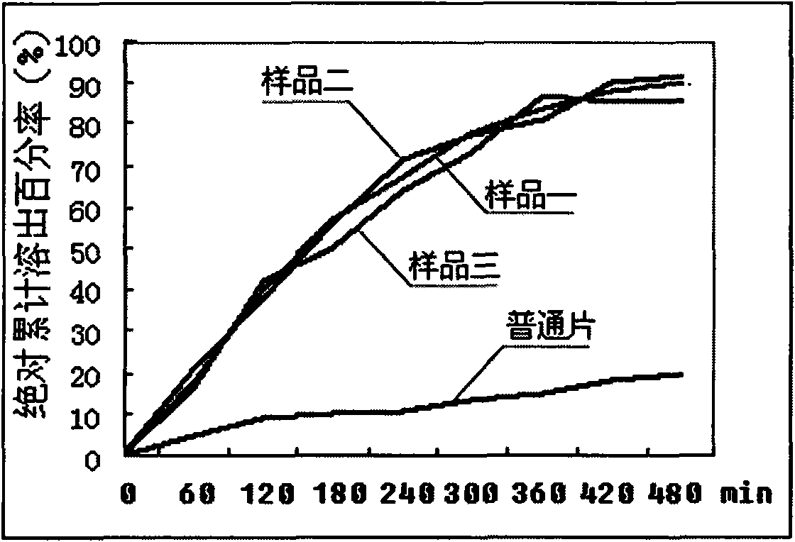 Novel dosage form containing albendazole and application and preparation method thereof