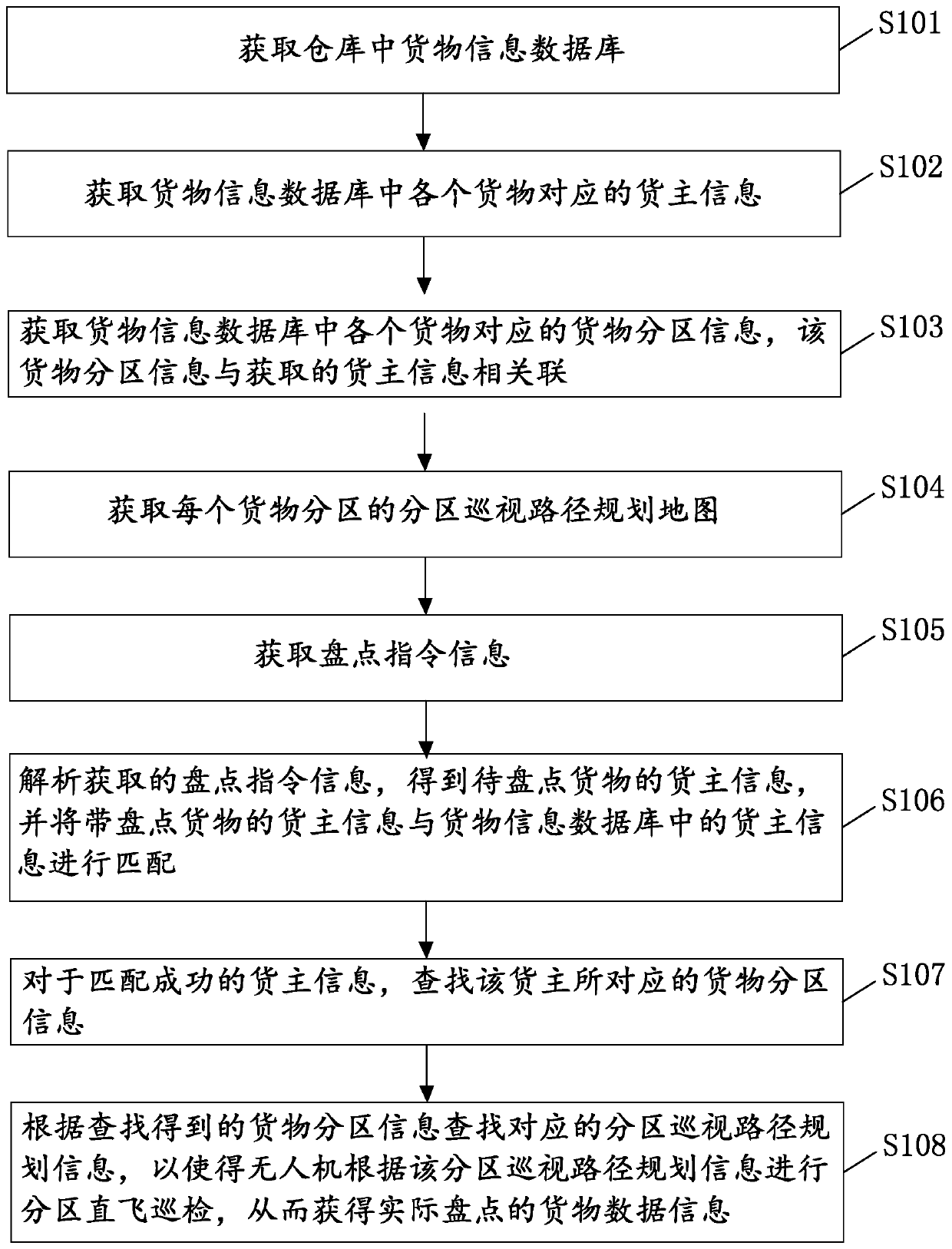 Intelligent logistics warehouse cargo checking method and system based on unmanned aerial vehicle