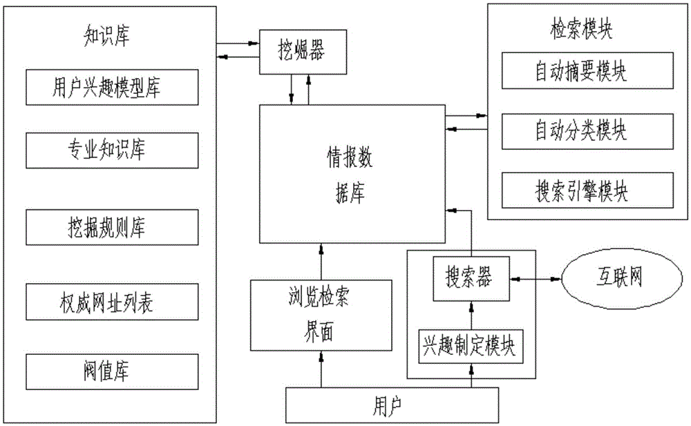 An information collection, processing and retrieval system