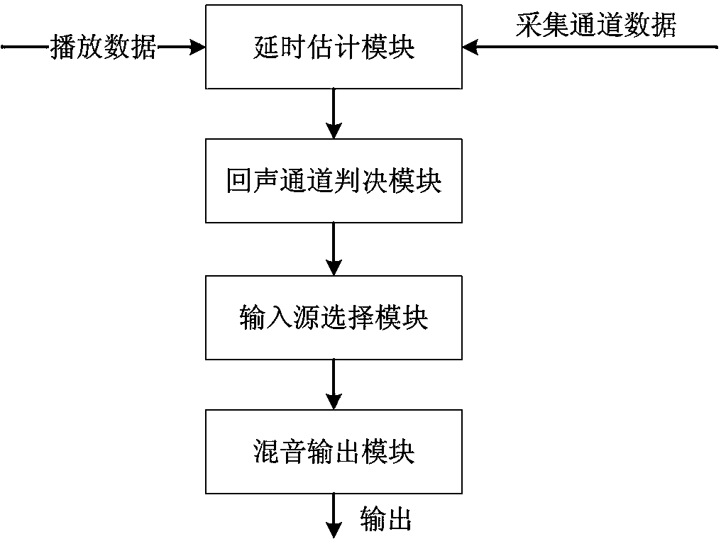 Method for multi-microphone sound mixing of video conference system