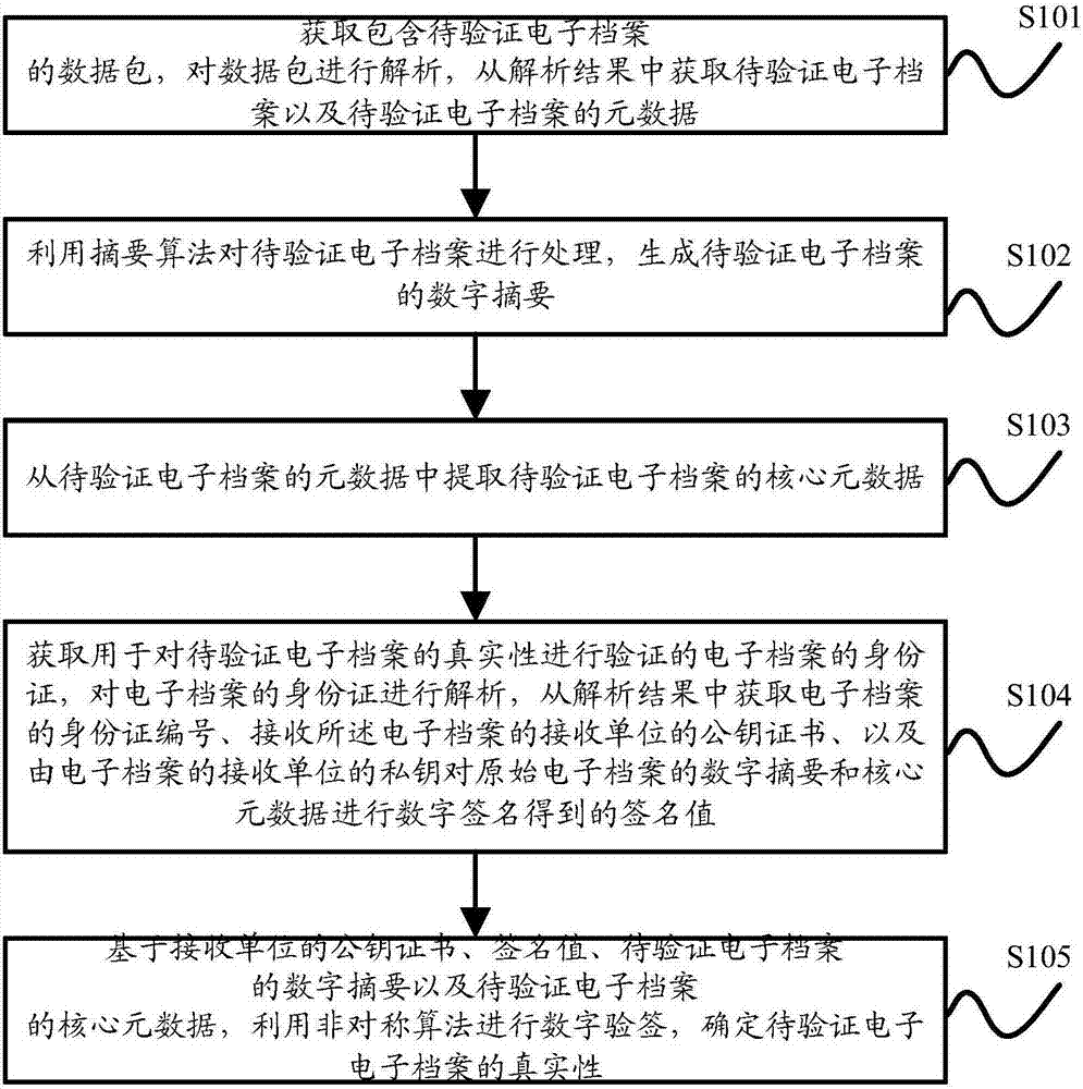 Method and apparatus for verifying authenticity of electronic archives