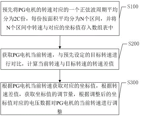 Air conditioner-based speed regulation method and speed regulation system for PG motor and air conditioner