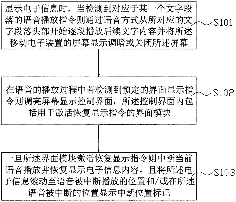 Handheld intelligent electronic equipment information expressing method