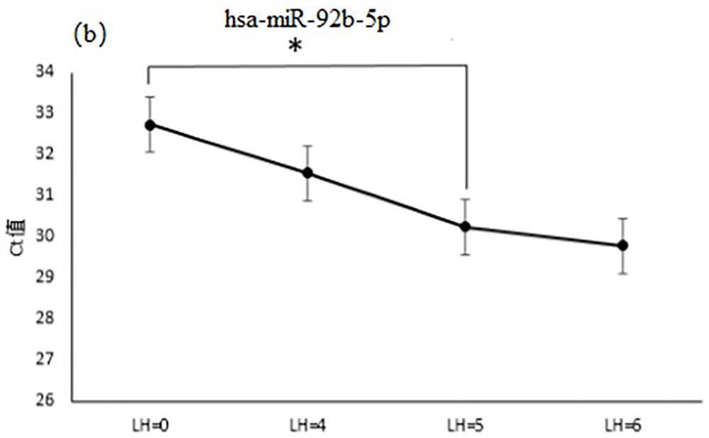 A miRNA marker related to auxiliary diagnosis of endometrial receptivity and its application