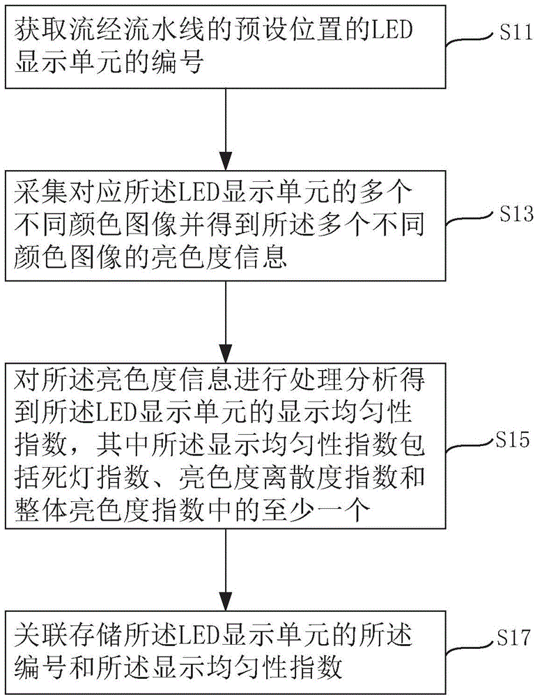 Assembly-line LED (light emitting diode) display unit uniformity detection method, system and device