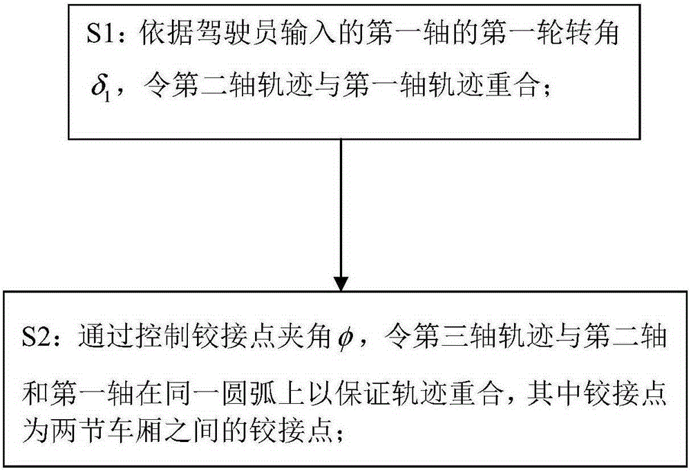 Multi-axle steering track follow closed-loop control method for rubber wheel low-floor intelligent rail train