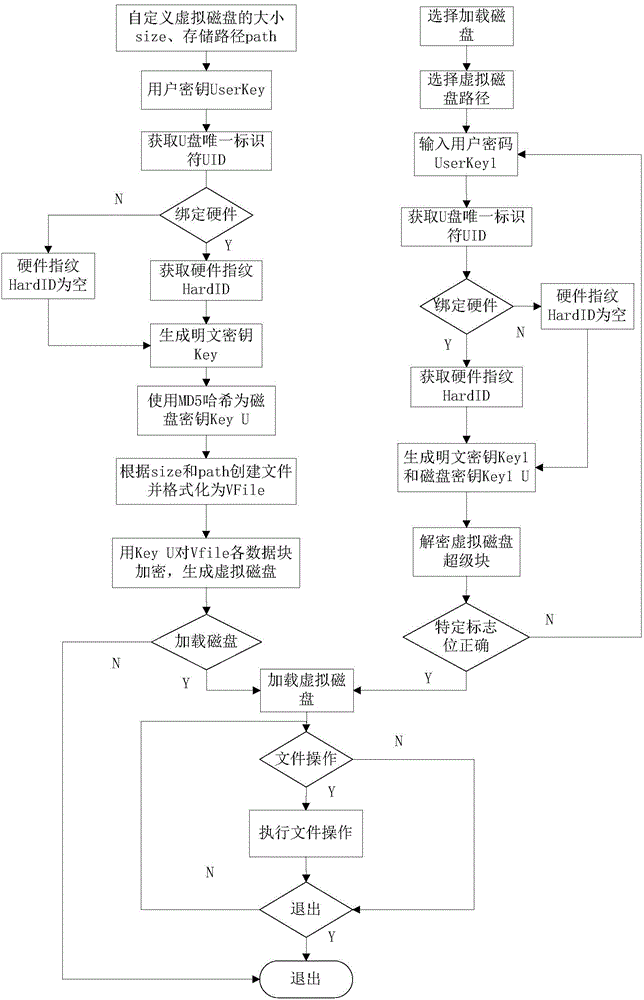 USB (Universal Serial Bus) flash disk secure storage method based on virtual file system