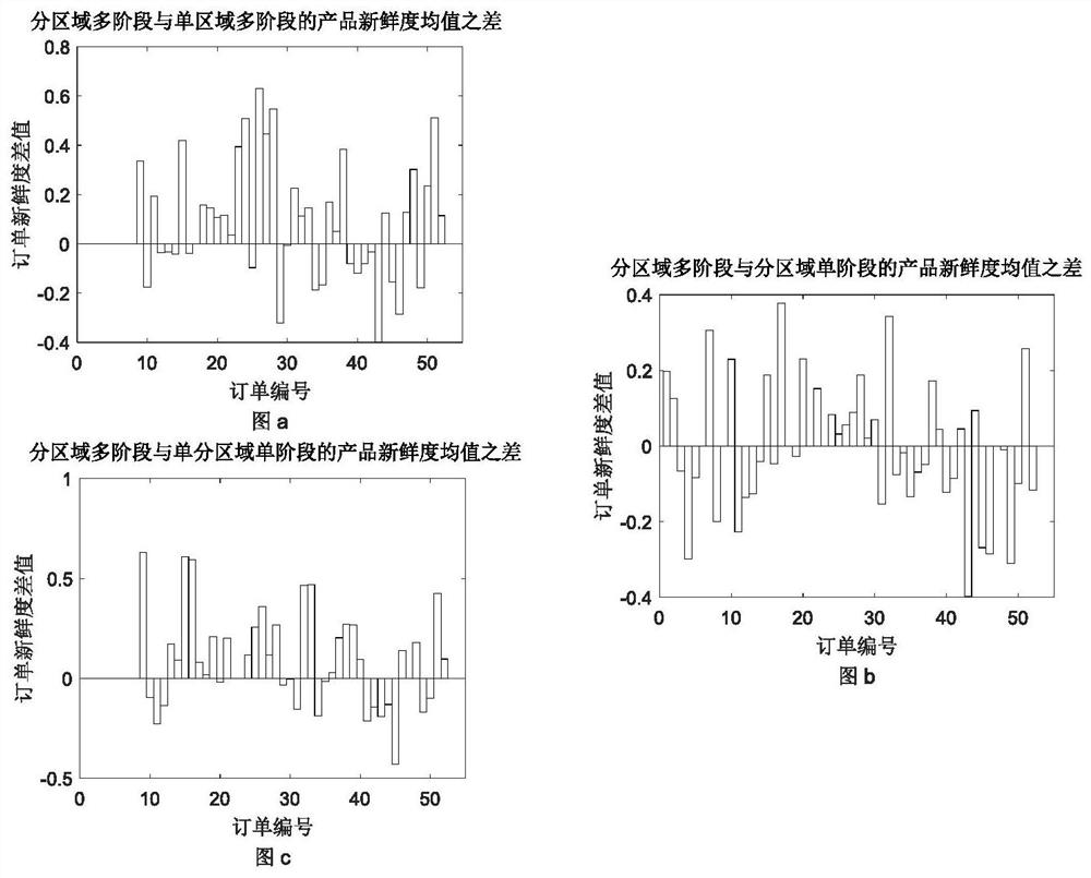 Multi-stage dynamic vehicle routing optimization method for fresh agricultural products in different regions