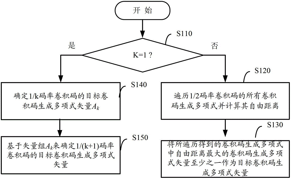 Compatible convolutional code generator polynomial determination method, coding method and coder