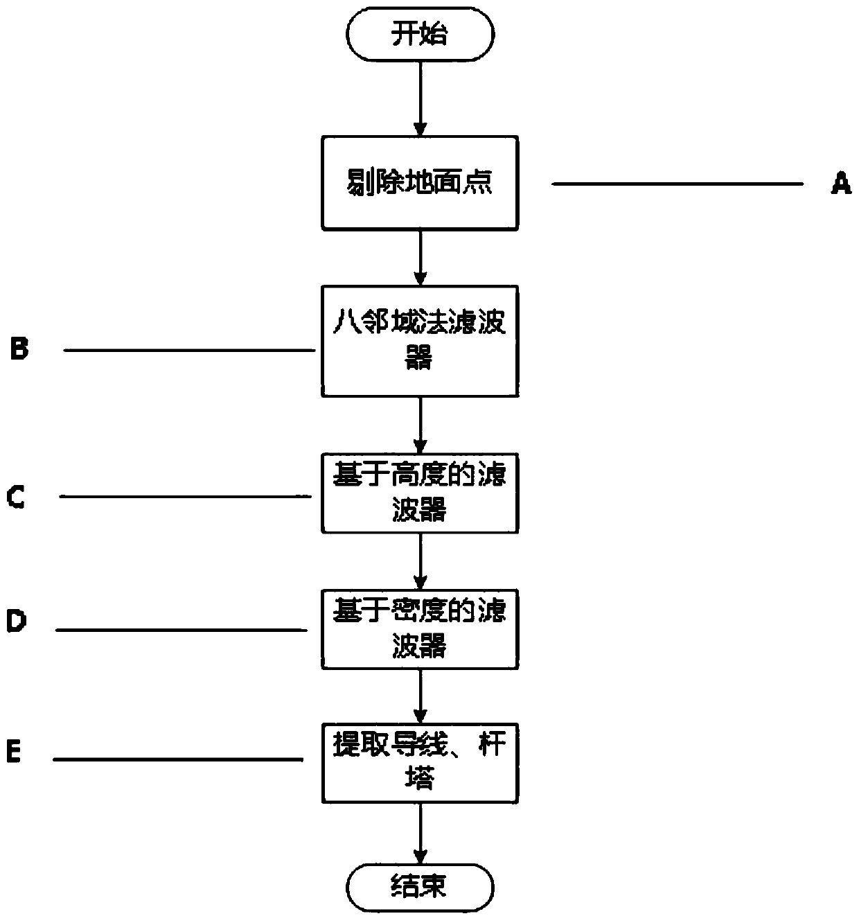 Automatic extraction method for power transmission lines based on airborne laser point cloud data