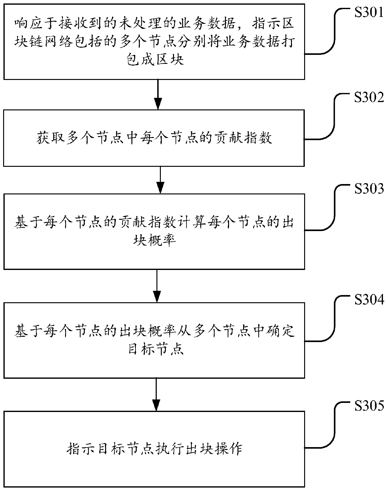 Block chain data processing method and device, server and storage medium