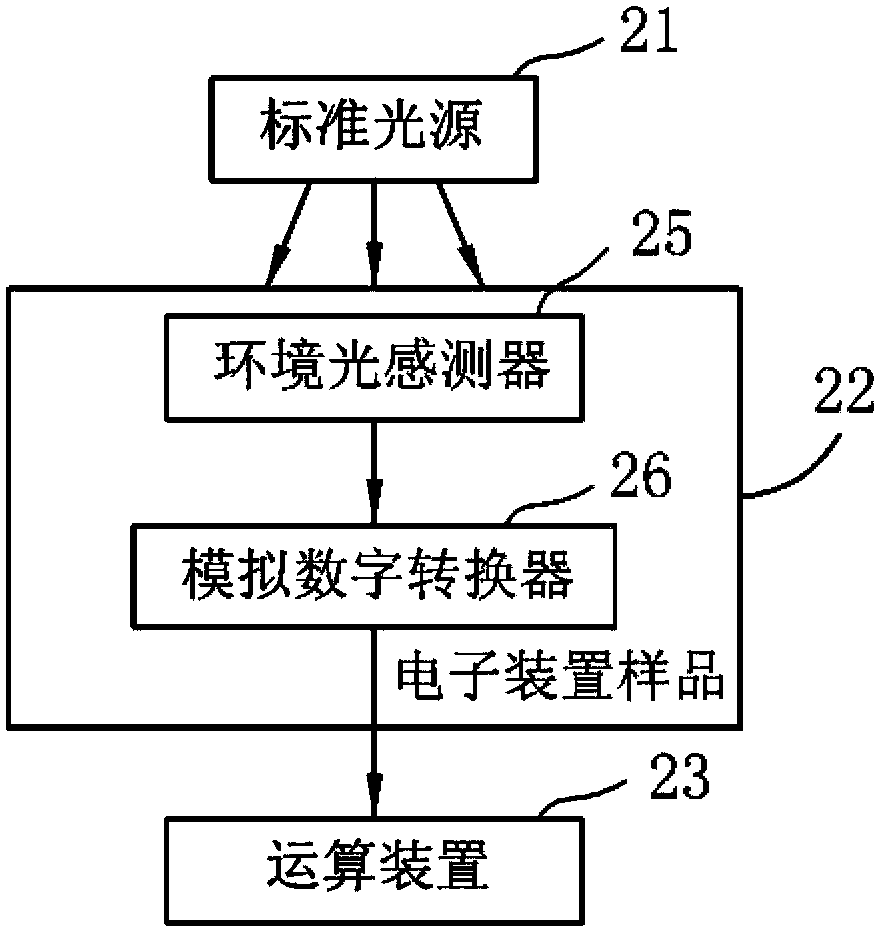 Method for calibrating ambient light sensor and system thereof