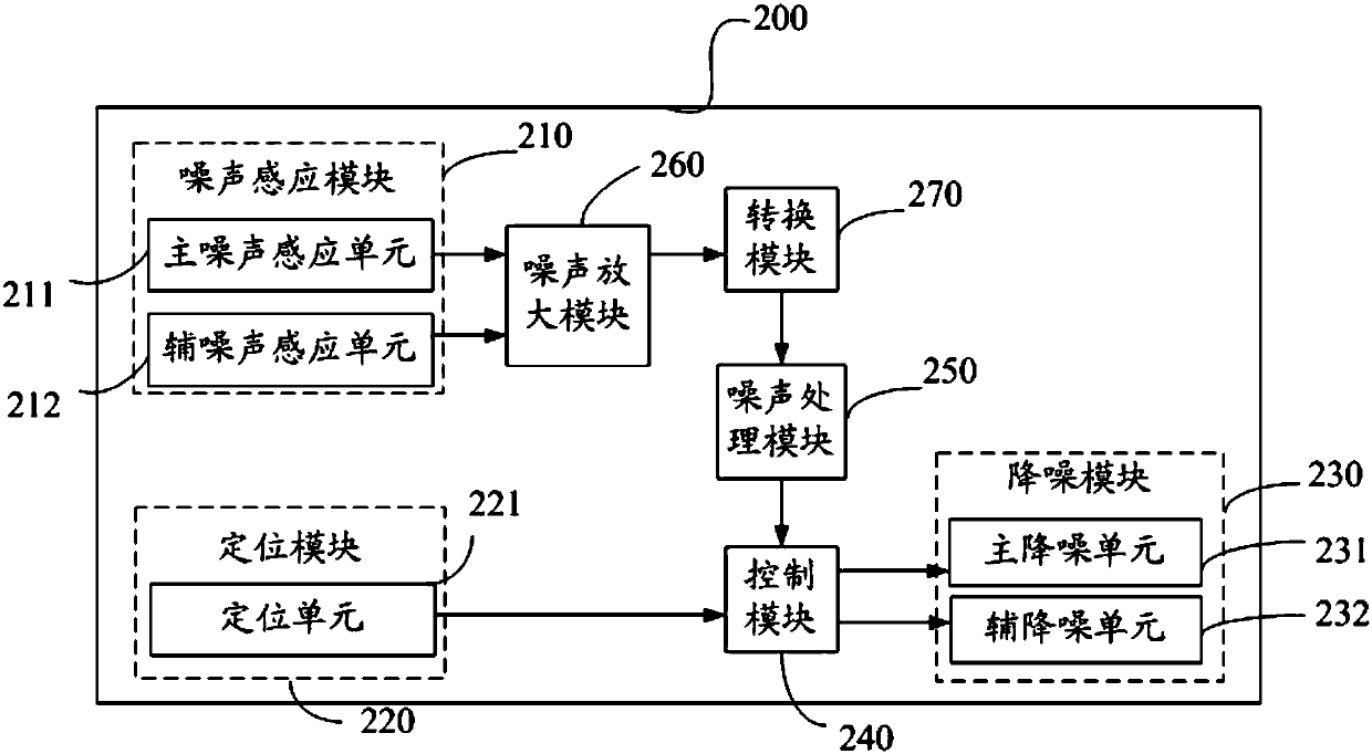 Noise reduction system