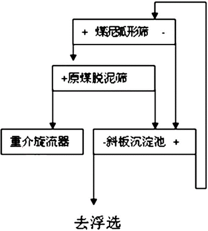 Dense medium coarse coal slime separation device and separation process