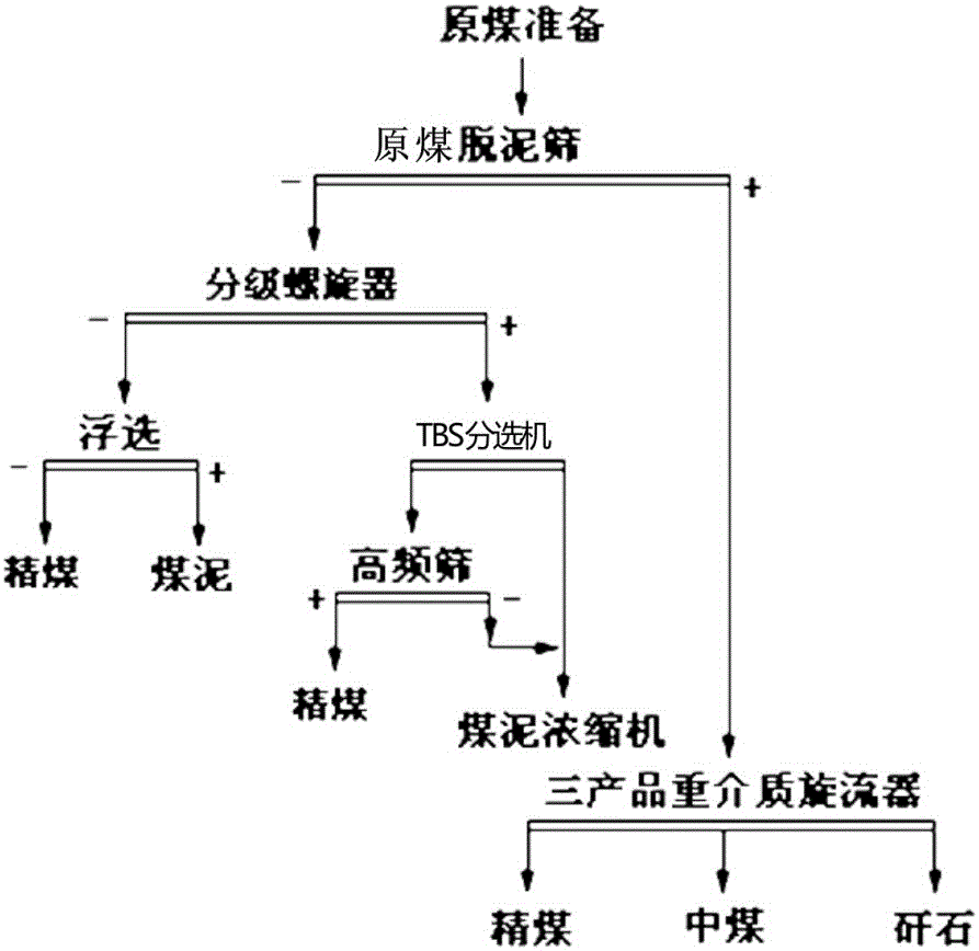 Dense medium coarse coal slime separation device and separation process