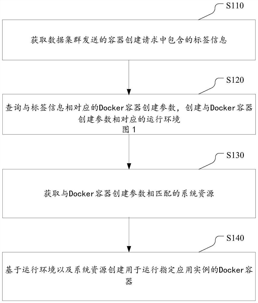 Deployment method, device and system of data cluster