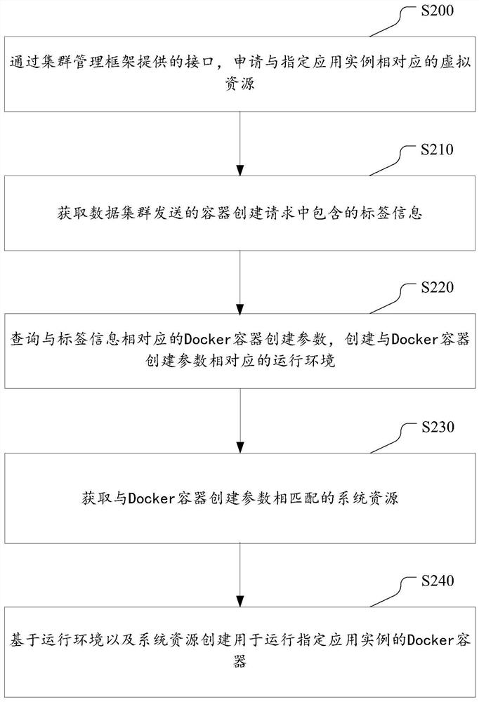 Deployment method, device and system of data cluster