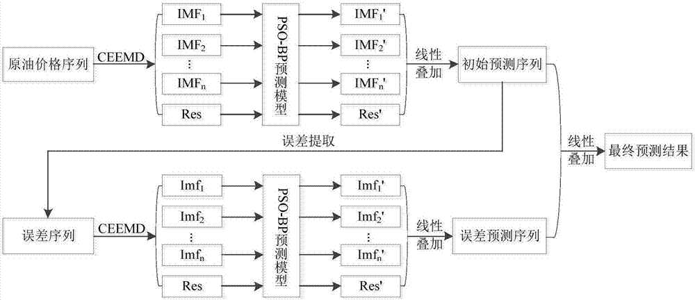 Crude oil price prediction method and system based on CEEMD-PSO-BP model and error compensation