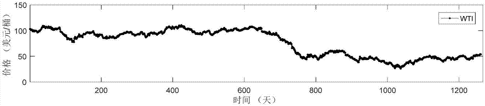 Crude oil price prediction method and system based on CEEMD-PSO-BP model and error compensation