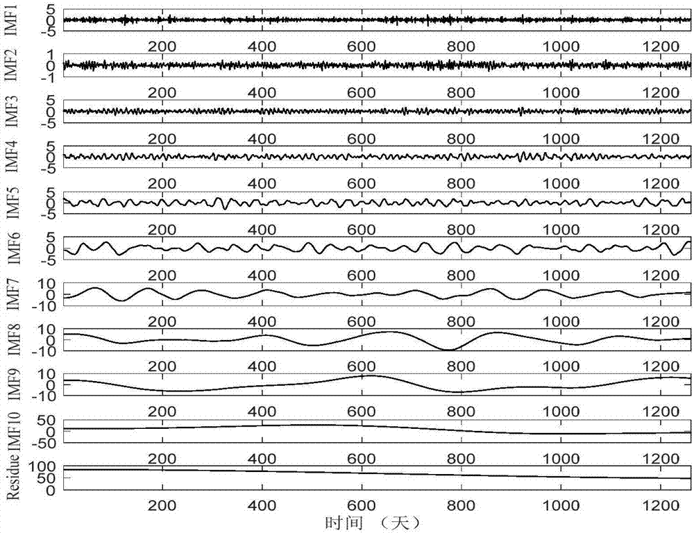 Crude oil price prediction method and system based on CEEMD-PSO-BP model and error compensation