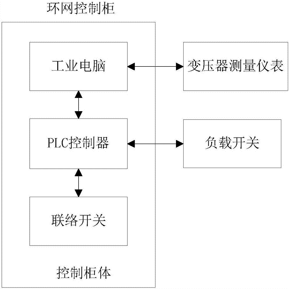 Looped network control cabinet, power distribution network control system and power distribution network control method