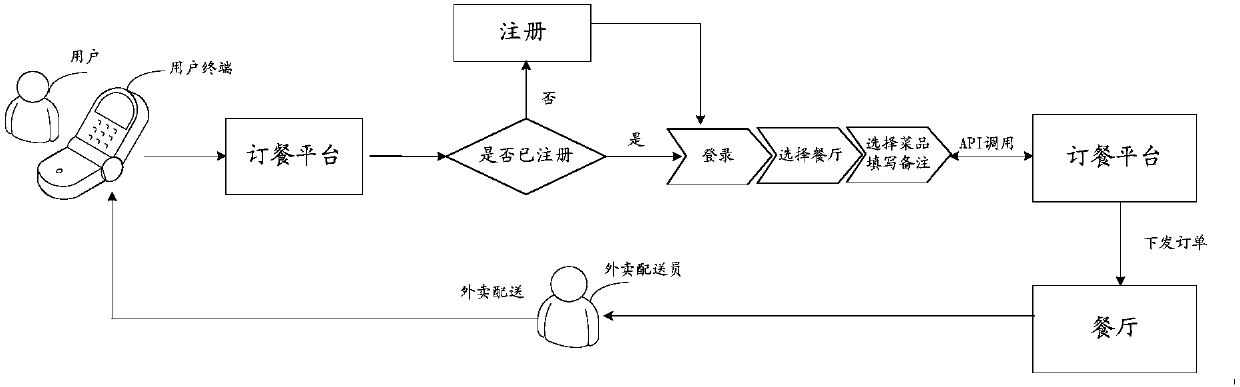 An online service processing method and device